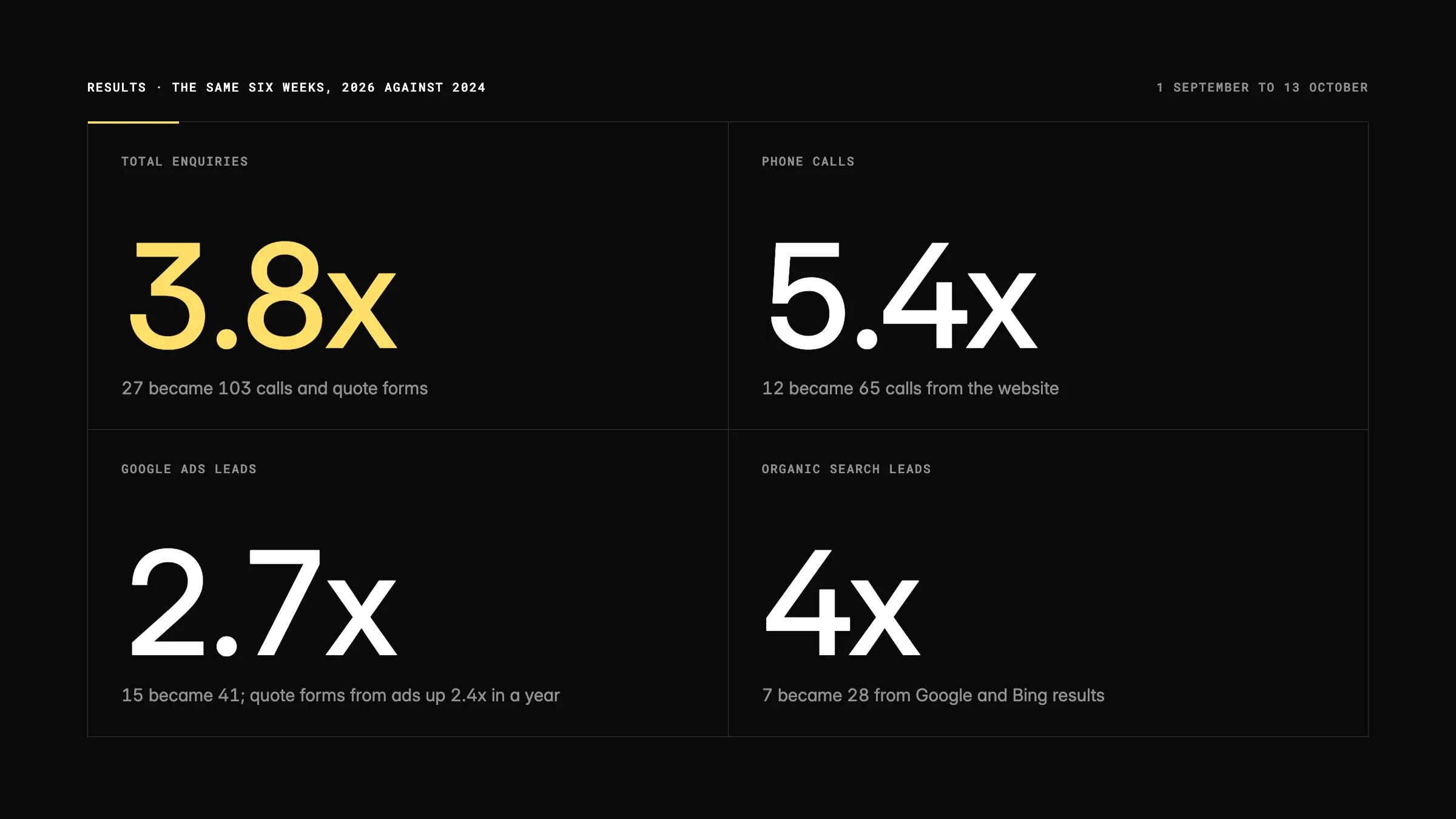 Zenith Roofing results, same six weeks 2026 against 2024: 3.8 times the enquiries, 5.4 times the phone calls, 2.7 times the Google Ads leads and 4 times the organic search leads
