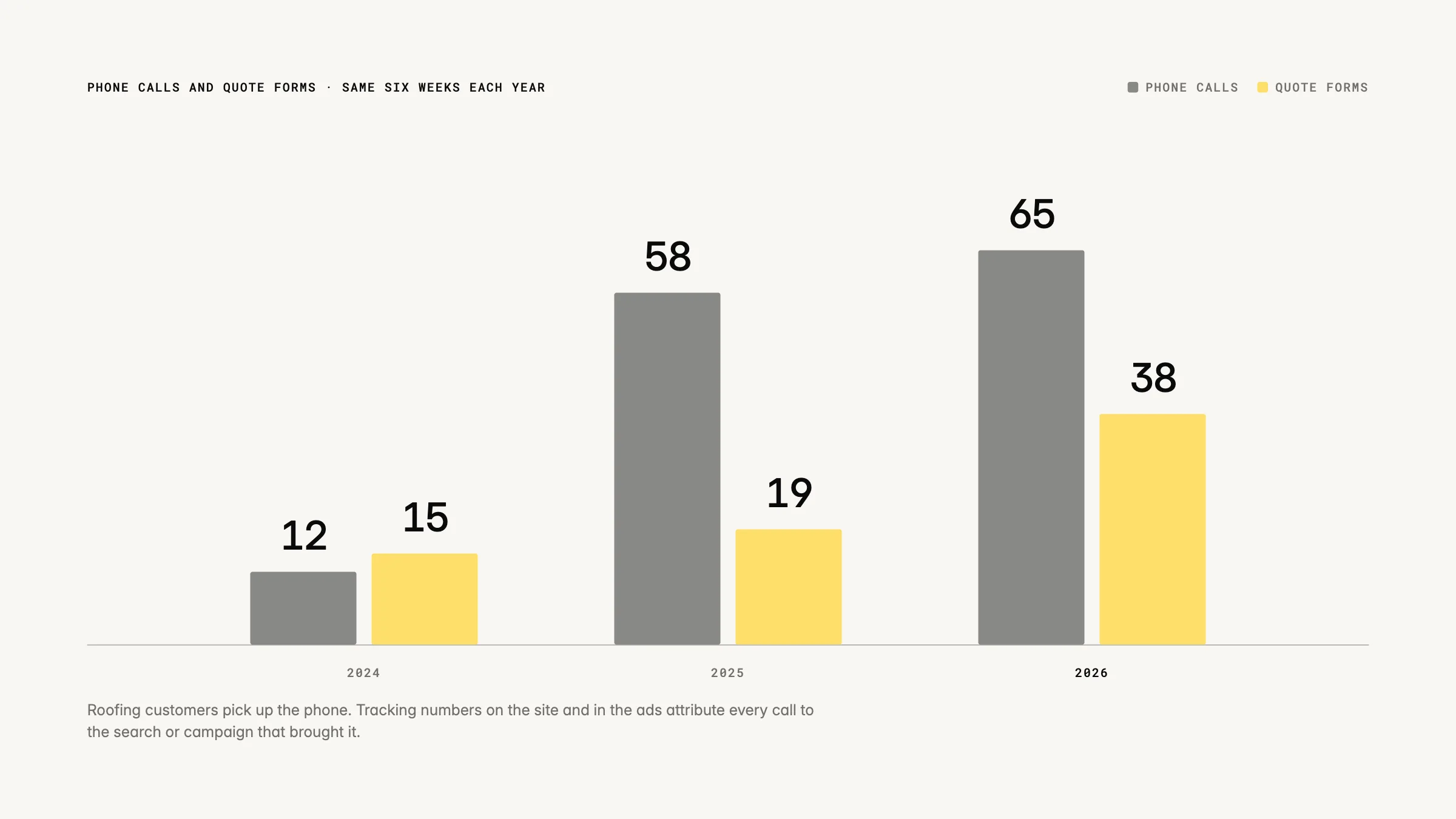 Phone calls and quote forms from the Zenith Roofing website, same six weeks each year: 12 and 15 in 2024, 58 and 19 in 2025, 65 and 38 in 2026