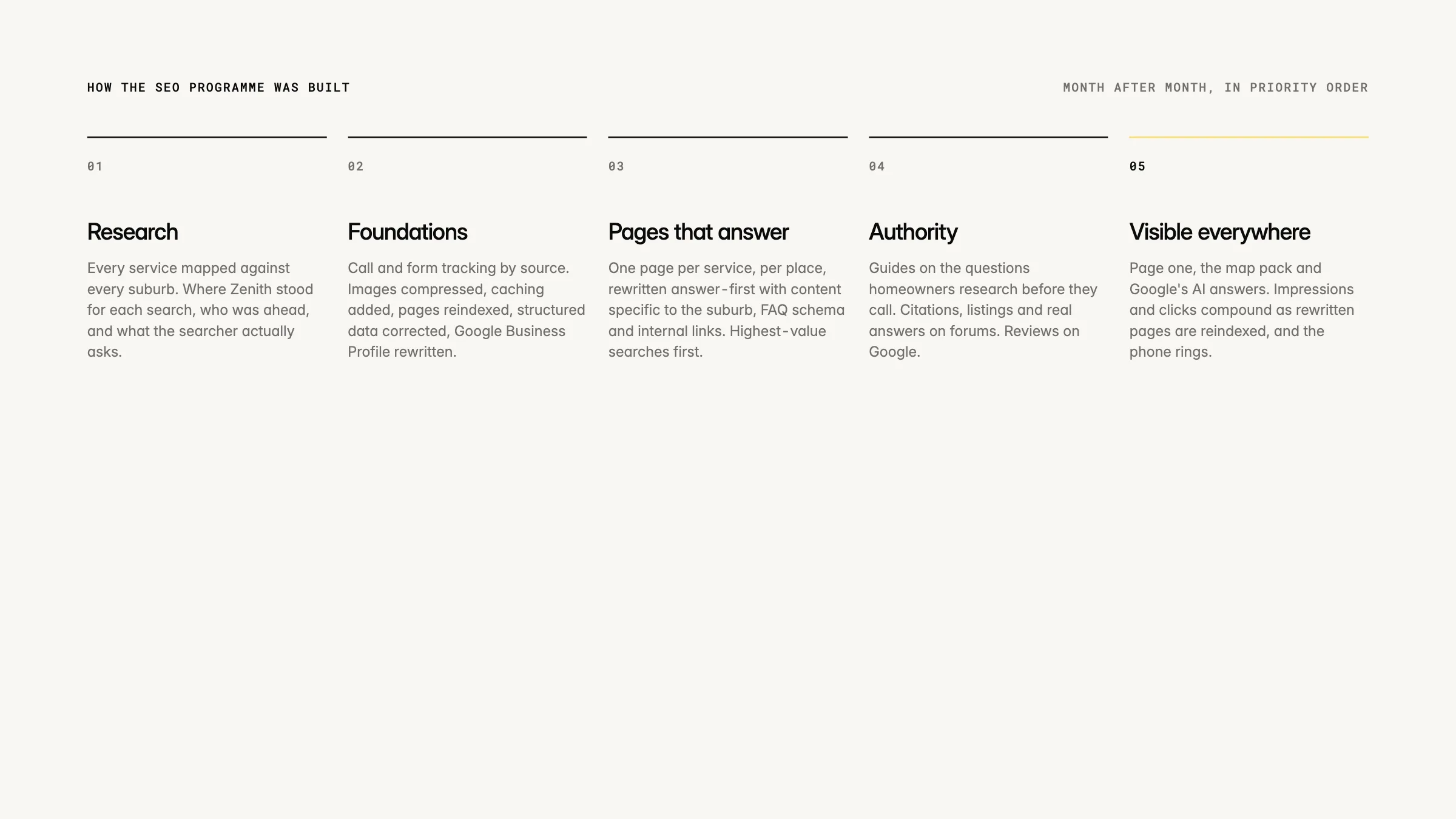 How the SEO programme was built: research, foundations, answer-first pages, authority, AI visibility, and compounding results