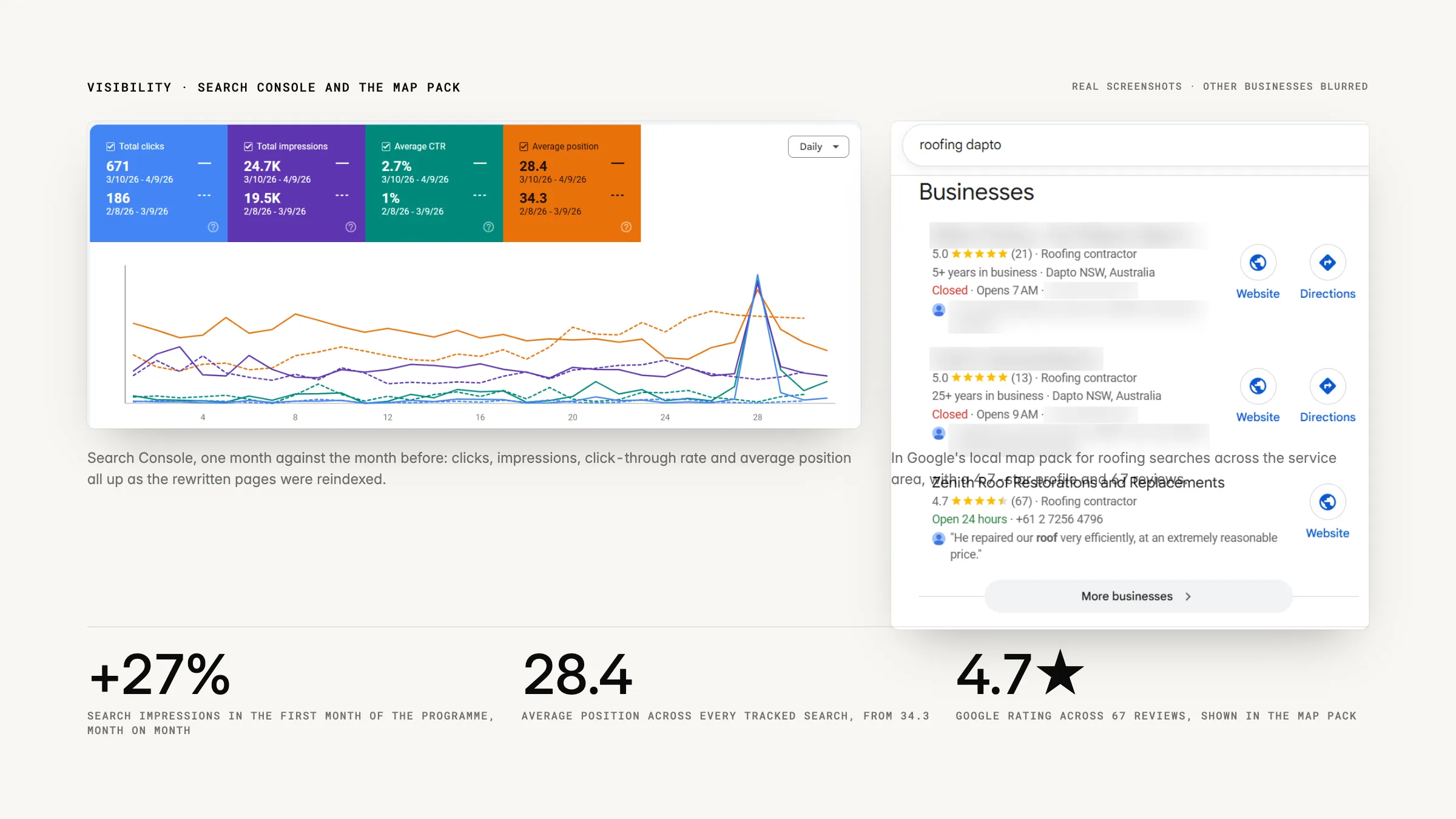 Google Search Console performance for Zenith Roofing with clicks, impressions, click-through rate and average position all improved, and Zenith in the local map pack for roofing searches