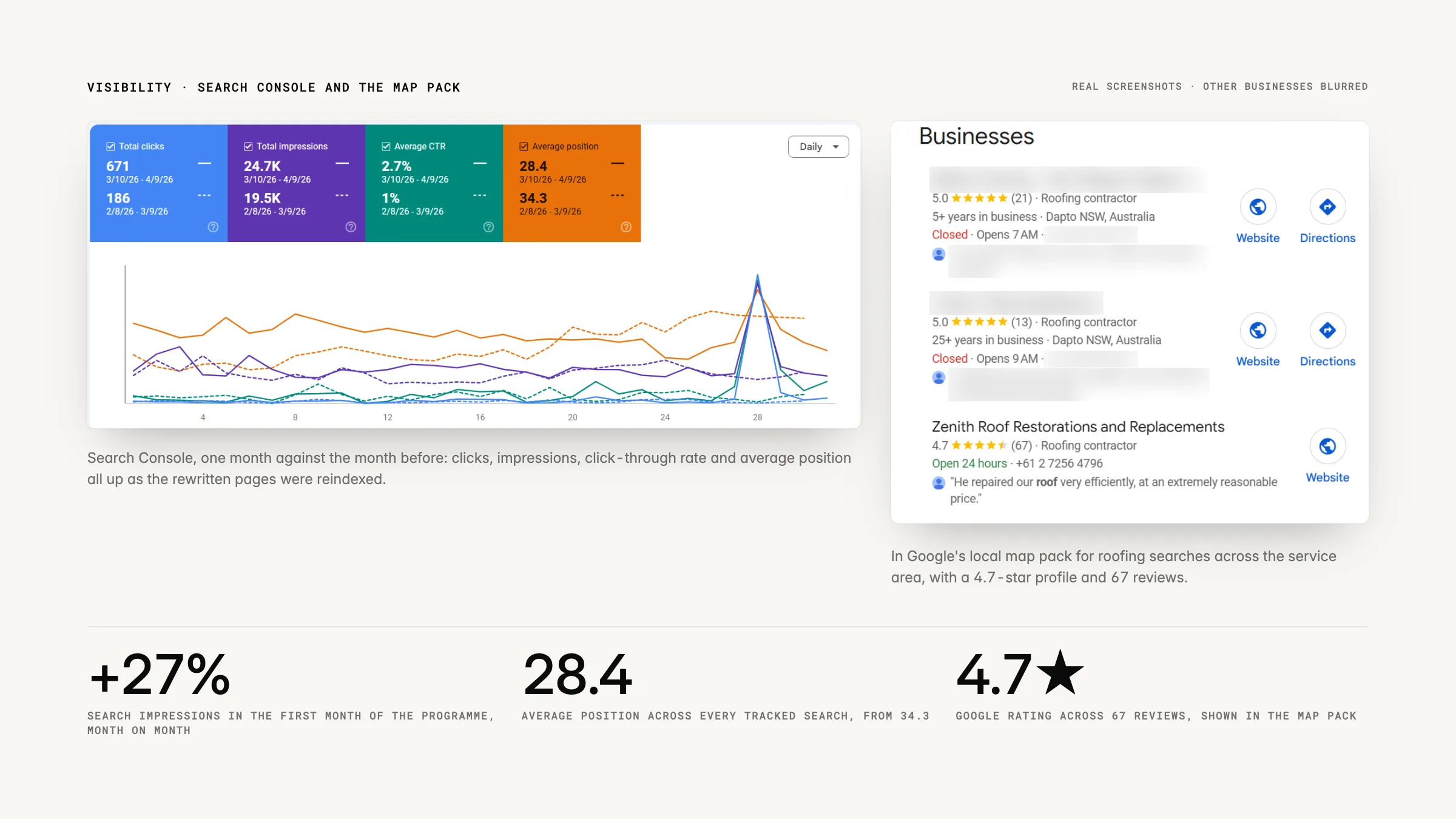 Google Search Console performance for Zenith Roofing with clicks, impressions, click-through rate and average position all improved, and Zenith in the local map pack for roofing searches