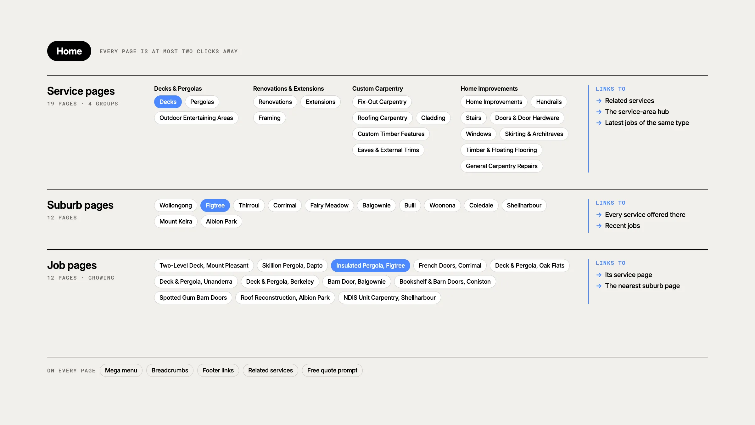Internal linking structure of the Trademark Construction website: 19 service pages in four groups, 12 suburb pages and 12 job pages, and what each page type links to