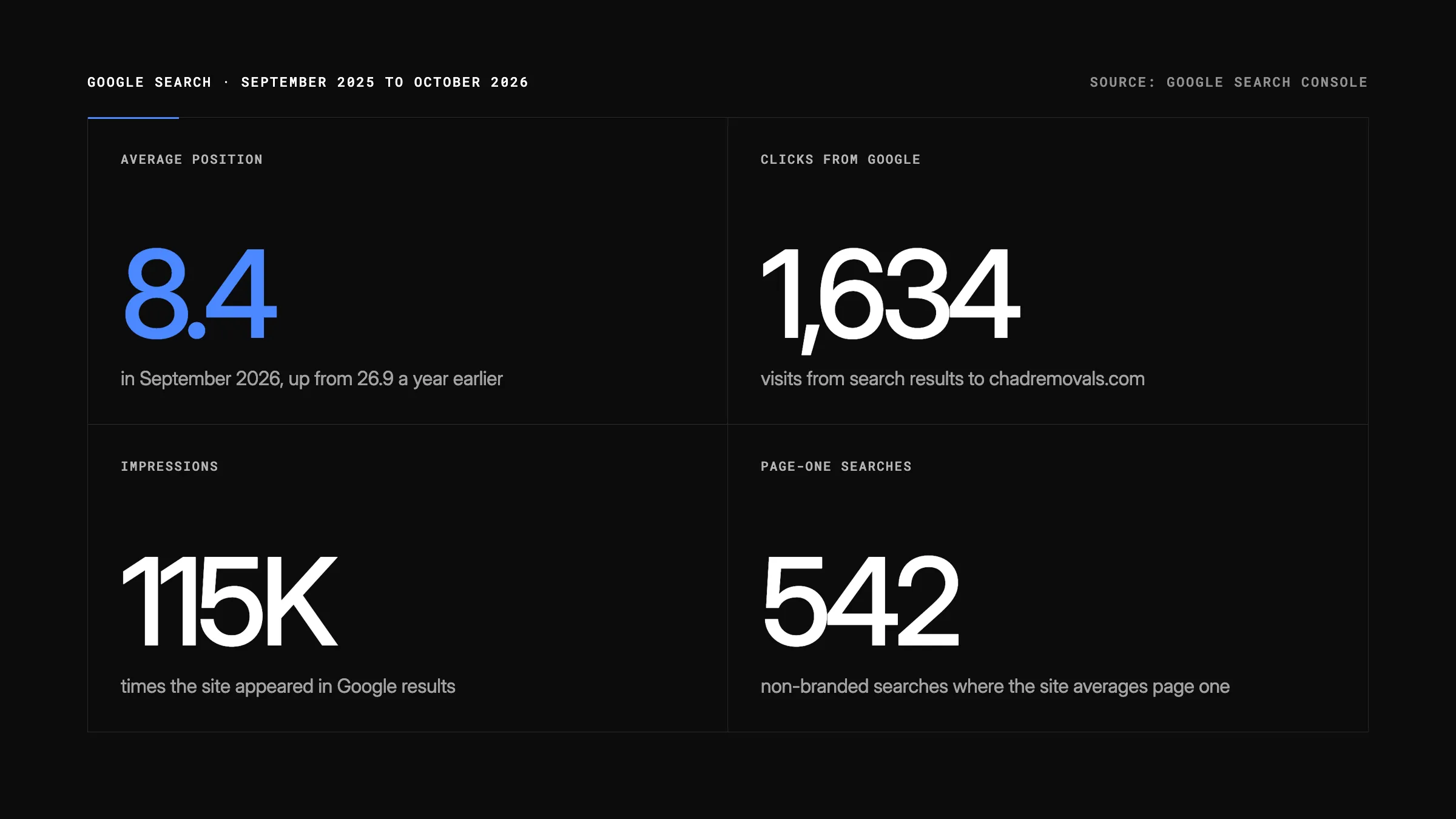 Chad Removals Google Search Console results, September 2025 to October 2026: average position 8.4, 1,634 clicks, 115K impressions and 542 non-branded page-one searches
