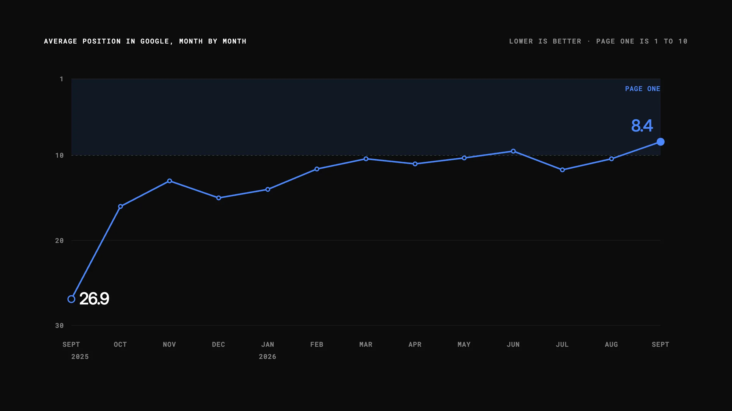 Chart of Chad Removals' average Google position by month, from 26.9 in September 2025 to 8.4 in September 2026