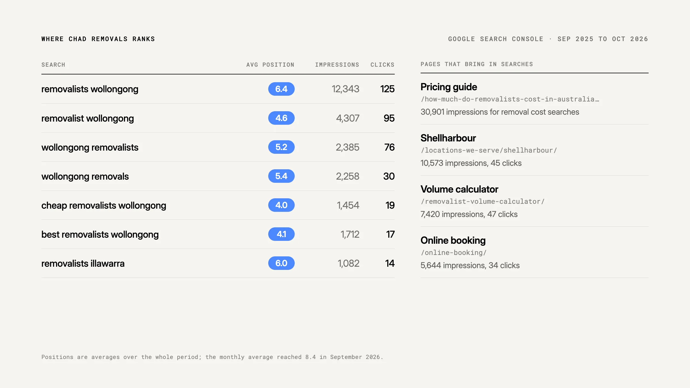 Table of Chad Removals' average Google positions for removalist searches in Wollongong and the Illawarra, with the pricing guide, Shellharbour, volume calculator and online booking pages