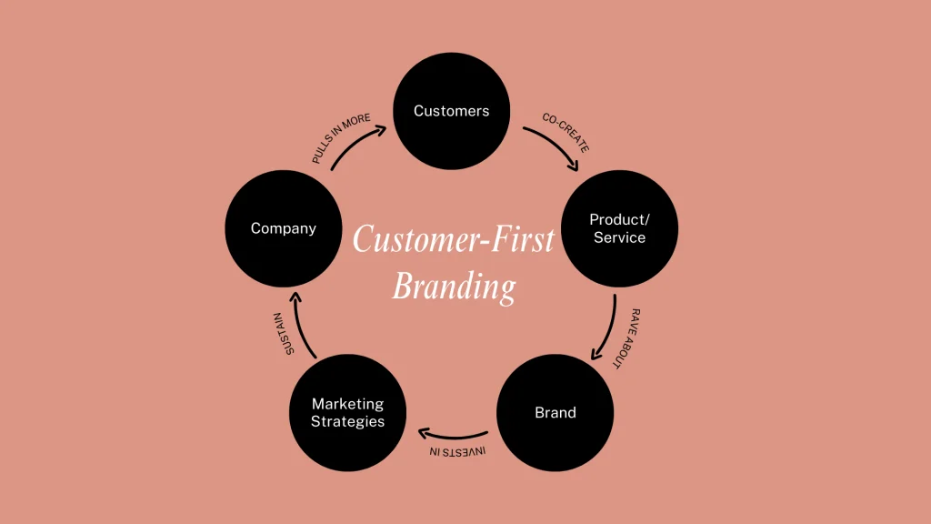 5 Practical Ways to Build a Customer-First Service Business.